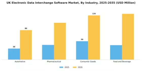 UK Electronic Data Interchange Software Market Segment Image 3