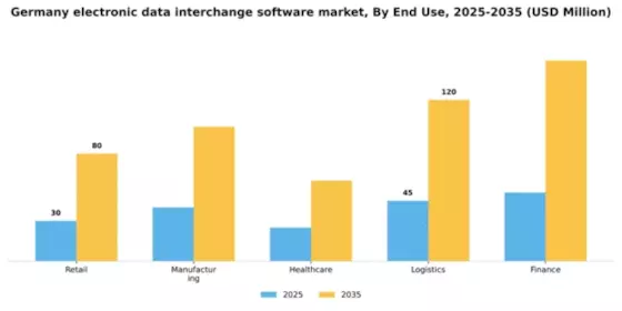 Germany Electronic Data Interchange Software Market Segment Image 2
