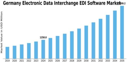 Germany Electronic Data Interchange Software Market Size