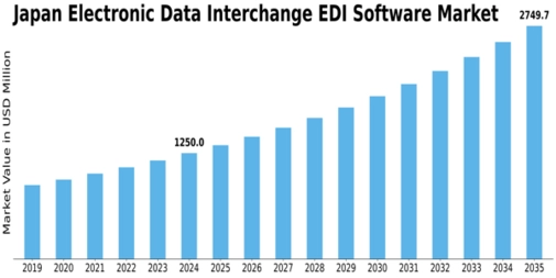 Japan Electronic Data Interchange Software Market Size