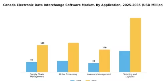 Canada Electronic Data Interchange Software Market Segment Image 0