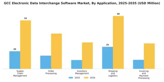 GCC Electronic Data Interchange Software Market Segment Image 0