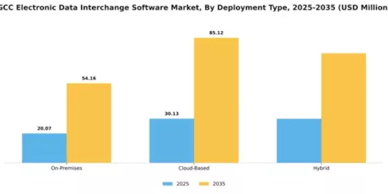 GCC Electronic Data Interchange Software Market Segment Image 1