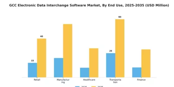 GCC Electronic Data Interchange Software Market Segment Image 2