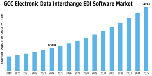 GCC Electronic Data Interchange Software Market Size