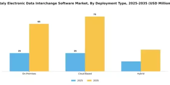 Italy Electronic Data Interchange Software Market Segment Image 2