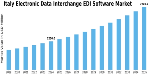 Italy Electronic Data Interchange Software Market Size