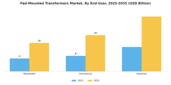 Pad Mounted Transformer Market Segment Image 3