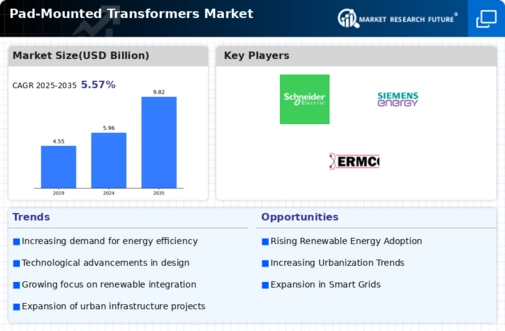 Pad Mounted Transformer Market Infographic