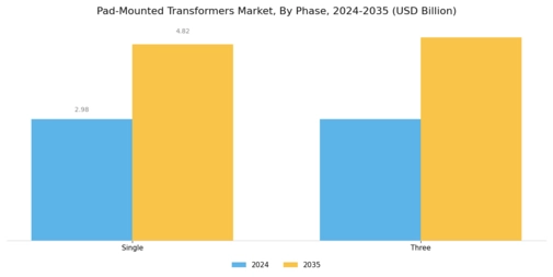Pad Mounted Transformer Market Segment Image 1