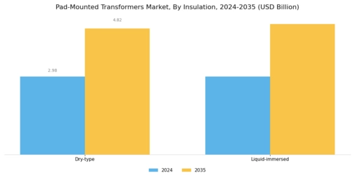 Pad Mounted Transformer Market Segment Image 2