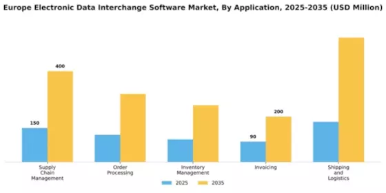 Europe Electronic Data Interchange Software Market Segment Image 0