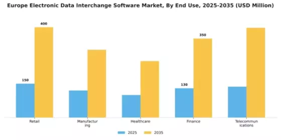 Europe Electronic Data Interchange Software Market Segment Image 2