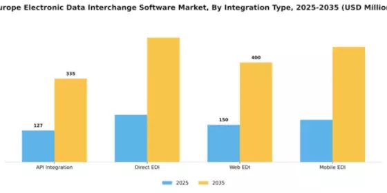 Europe Electronic Data Interchange Software Market Segment Image 3