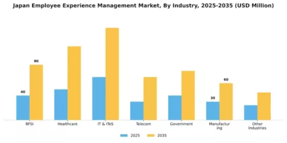 Japan Employee Experience Management Market Segment Image 1