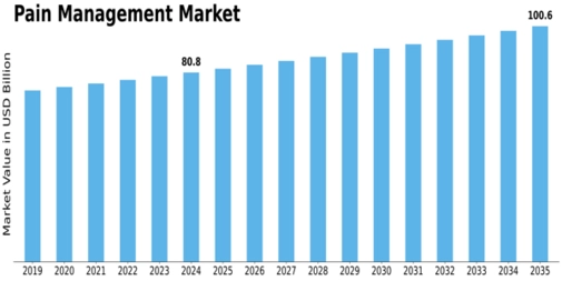 Pain Management Market Size