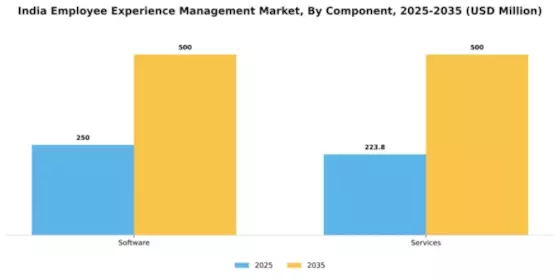 India Employee Experience Management Market Segment Image 0