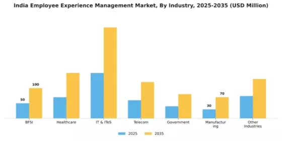 India Employee Experience Management Market Segment Image 1