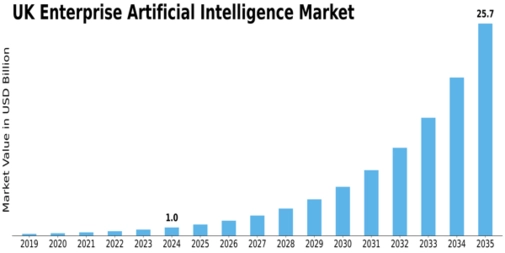 UK Enterprise Artificial Intelligence Market Size