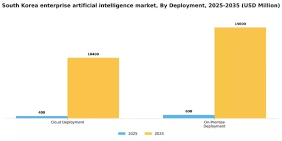 South Korea Enterprise Artificial Intelligence Market Segment Image 0