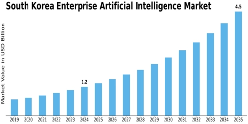 South Korea Enterprise Artificial Intelligence Market Size