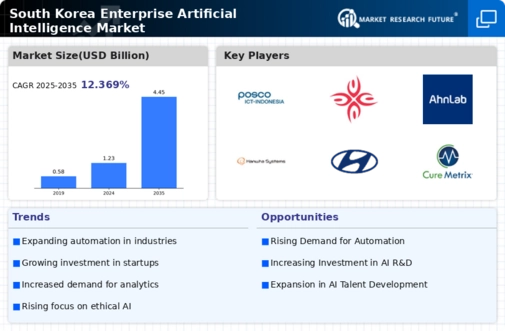 South Korea Enterprise Artificial Intelligence Market Infographic