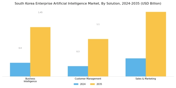 South Korea Enterprise Artificial Intelligence Market Segment Image 0