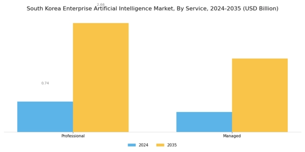 South Korea Enterprise Artificial Intelligence Market Segment Image 1
