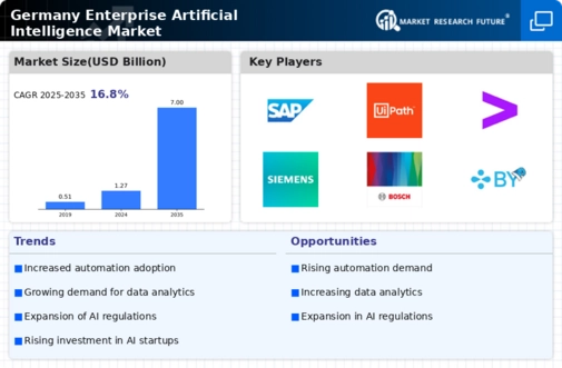 Germany Enterprise Artificial Intelligence Market Infographic