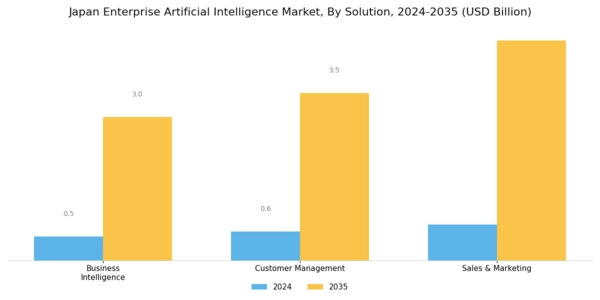 Japan Enterprise Artificial Intelligence Market Segment Image 0