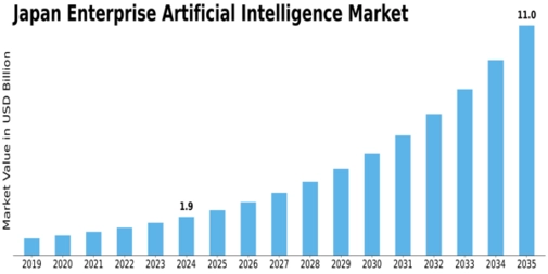Japan Enterprise Artificial Intelligence Market Size