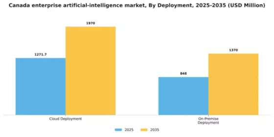 Canada Enterprise Artificial Intelligence Market Segment Image 0