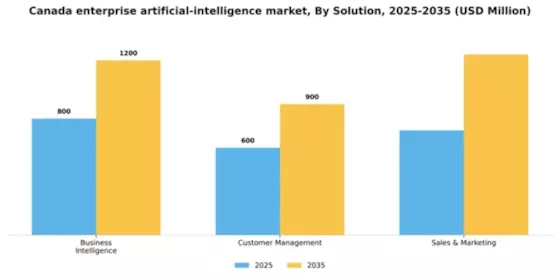 Canada Enterprise Artificial Intelligence Market Segment Image 3