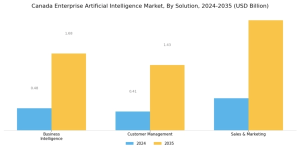 Canada Enterprise Artificial Intelligence Market Segment Image 0