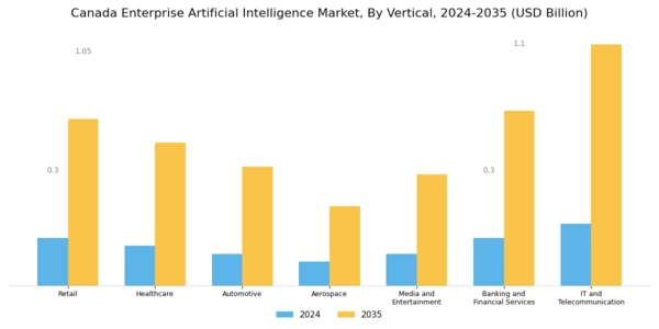 Canada Enterprise Artificial Intelligence Market Segment Image 3