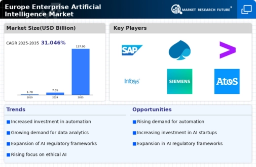 Europe Enterprise Artificial Intelligence Market Infographic