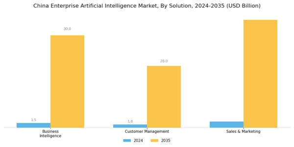 China Enterprise Artificial Intelligence Market Segment Image 0