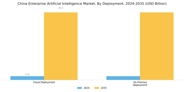 China Enterprise Artificial Intelligence Market Segment Image 2