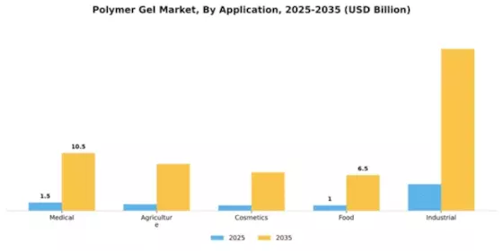 Polymer Gel Market Segment Image 0