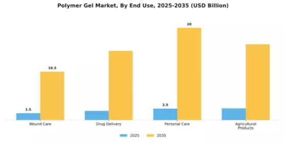Polymer Gel Market Segment Image 1