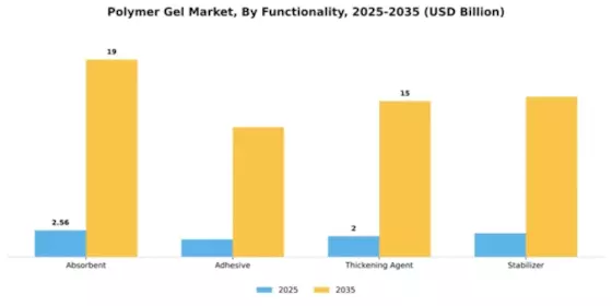 Polymer Gel Market Segment Image 3