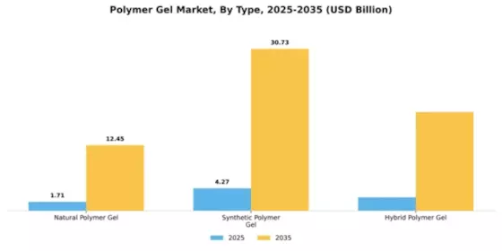 Polymer Gel Market Segment Image 4