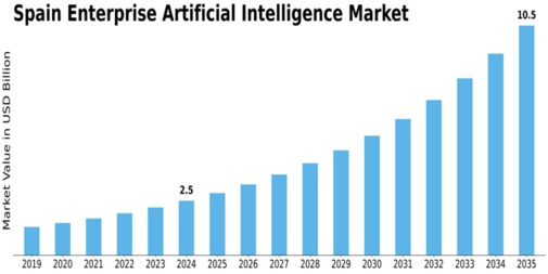 Spain Enterprise Artificial Intelligence Market Size