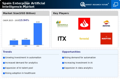 Spain Enterprise Artificial Intelligence Market Infographic