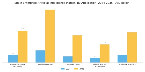 Spain Enterprise Artificial Intelligence Market Segment Image 0