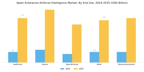 Spain Enterprise Artificial Intelligence Market Segment Image 1