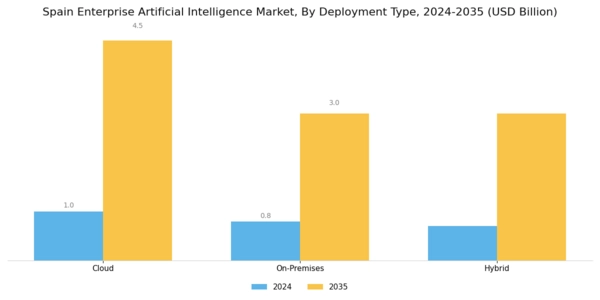 Spain Enterprise Artificial Intelligence Market Segment Image 2