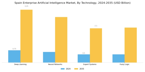 Spain Enterprise Artificial Intelligence Market Segment Image 3