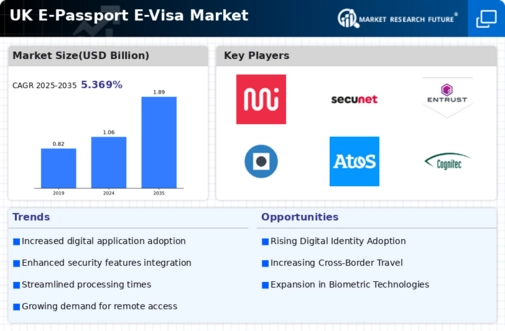 UK E Passport E Visa Market Infographic