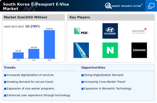 South Korea E Passport E Visa Market Infographic